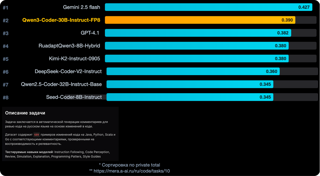 Лидерборд моделей MERA-RuCodeReviewer: мы выбрали Qwen3-Coder-30B-Instruct-FP8 и она занимает второе место